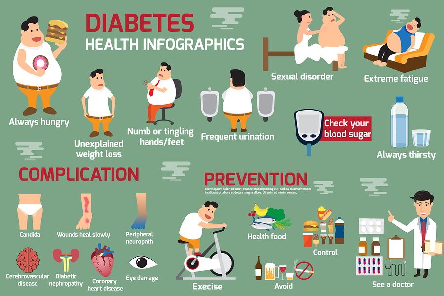 Lower Blood Sugar Prevents Diabetes Medical Articles By Dr Ray