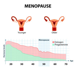 Treatment of Hormone Deficiencies with Bioidentical Hormones